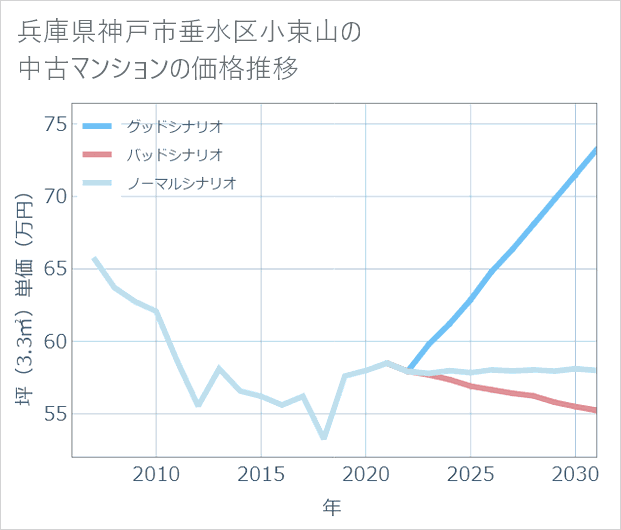 兵庫県神戸市垂水区小束山の中古マンション価格推移