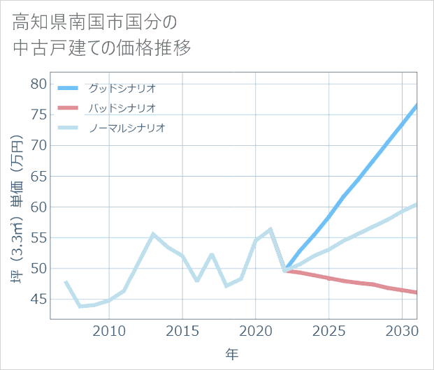 高知県南国市国分の中古戸建て価格推移