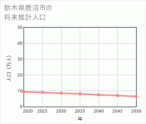 鹿沼市の将来推計人口