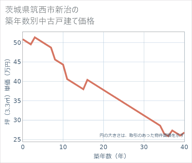 茨城県筑西市新治の築年数別の中古戸建て坪単価