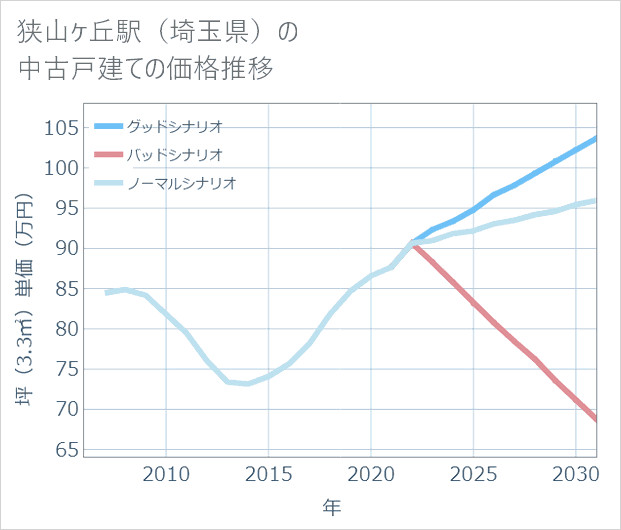 狭山ケ丘駅(埼玉県)の中古戸建て価格推移