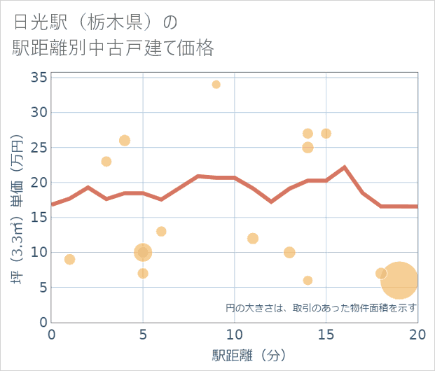 日光駅(栃木県)の徒歩距離別の中古戸建て坪単価