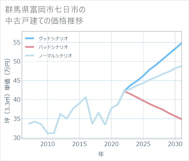 群馬県富岡市七日市の中古戸建て価格推移