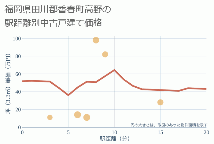 福岡県田川郡香春町高野の徒歩距離別の中古戸建て坪単価