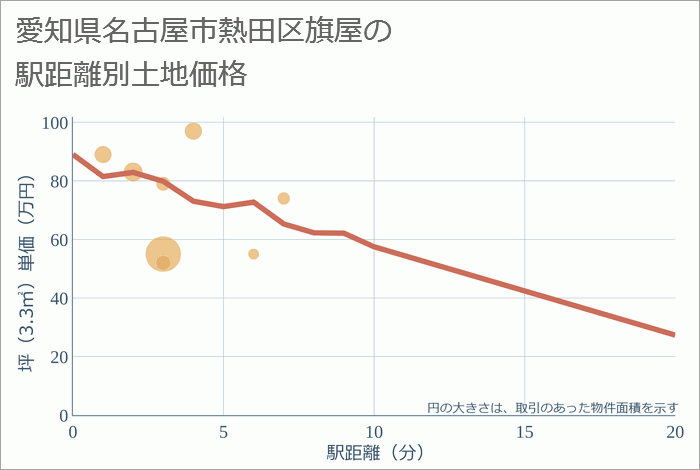 愛知県名古屋市熱田区旗屋の徒歩距離別の土地坪単価