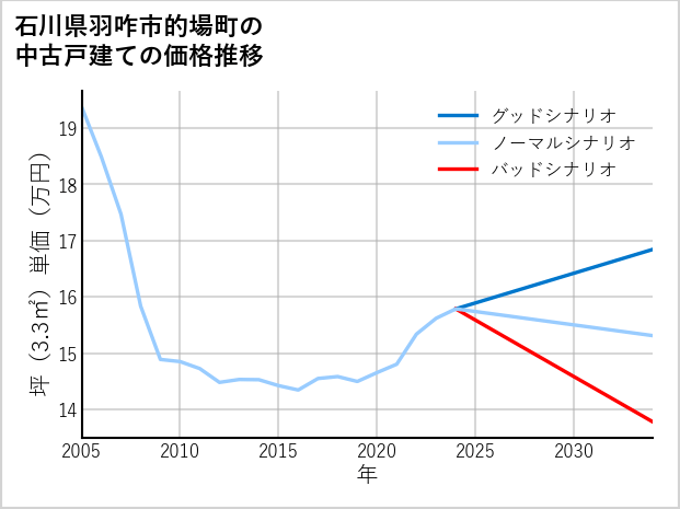 石川県羽咋市的場町の中古戸建て価格推移