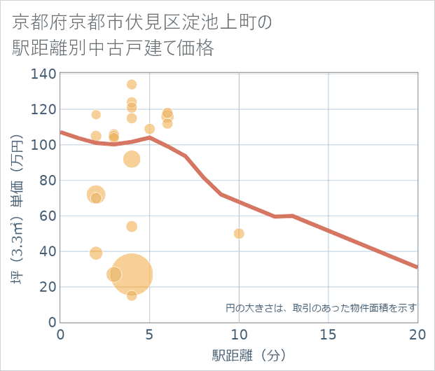 京都府京都市伏見区淀池上町の徒歩距離別の中古戸建て坪単価
