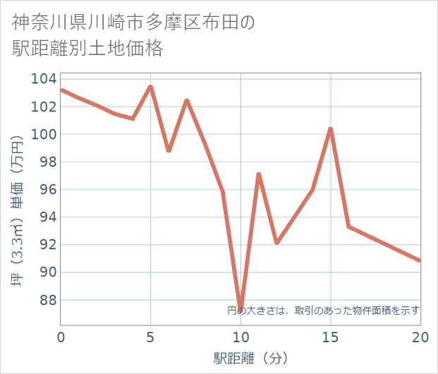 神奈川県川崎市多摩区布田の徒歩距離別の土地坪単価