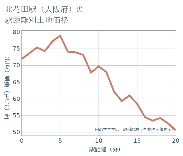 北花田駅(大阪府)の徒歩距離別の土地坪単価
