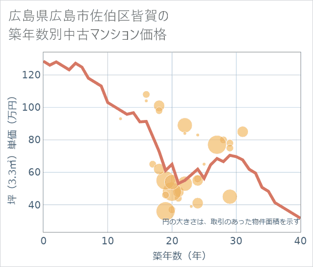 広島県広島市佐伯区皆賀の築年数別の中古マンション坪単価