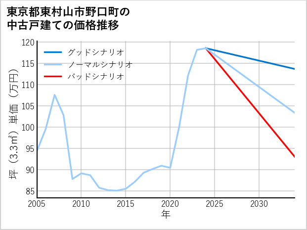 東京都東村山市野口町の中古戸建て価格推移