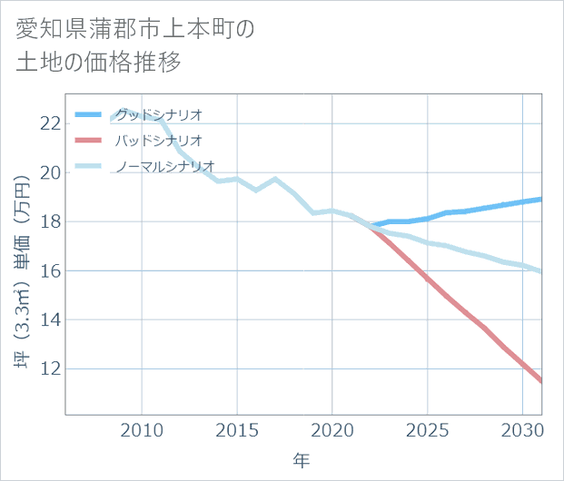 愛知県蒲郡市上本町の土地価格推移