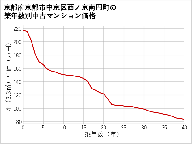京都府京都市中京区西ノ京南円町の築年数別の中古マンション坪単価