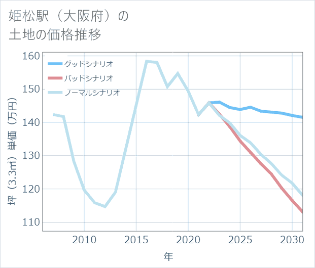 姫松駅(大阪府)の土地価格推移