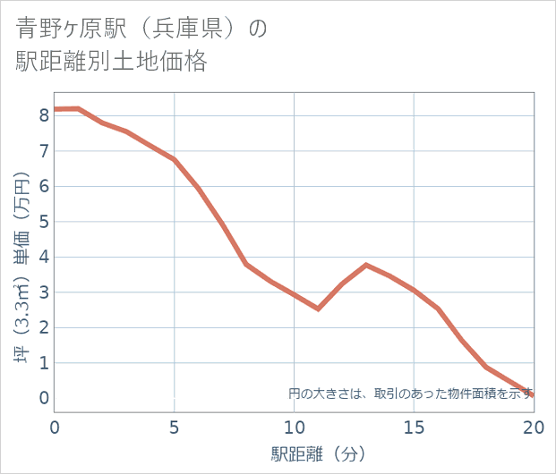 青野ケ原駅(兵庫県)の徒歩距離別の土地坪単価