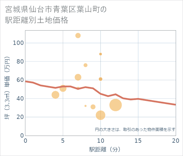 宮城県仙台市青葉区葉山町の徒歩距離別の土地坪単価