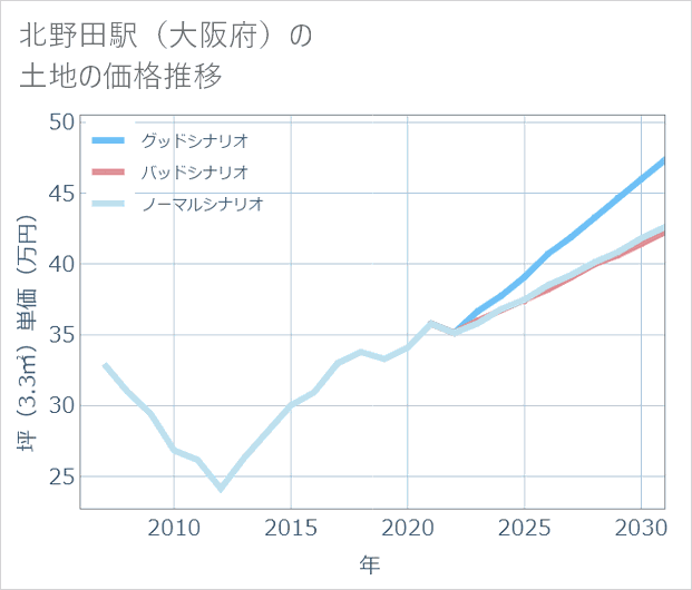 北野田駅(大阪府)の土地価格推移