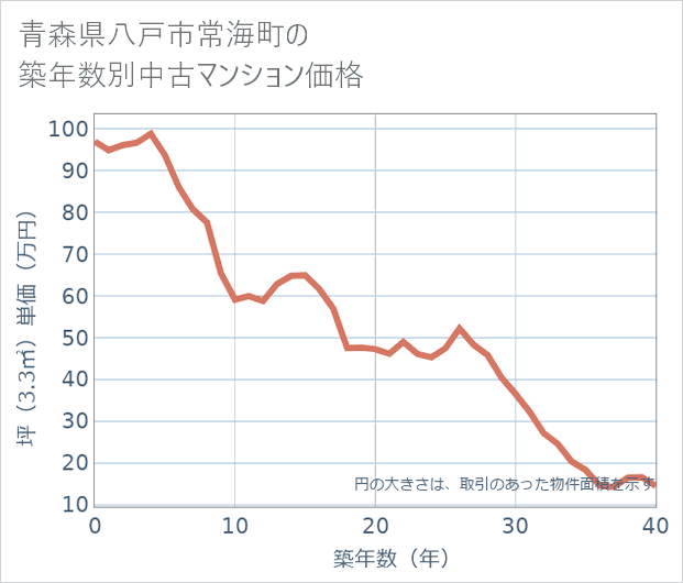 青森県八戸市常海町の築年数別の中古マンション坪単価