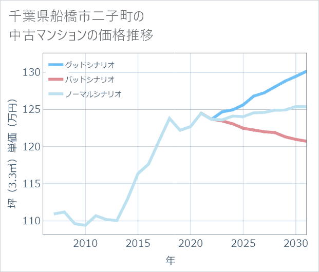 千葉県船橋市二子町の中古マンション価格推移