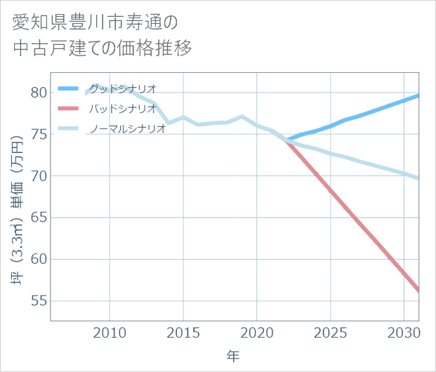 愛知県豊川市寿通の中古戸建て価格推移