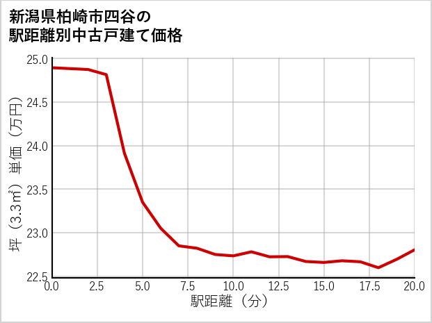 新潟県柏崎市四谷の徒歩距離別の中古戸建て坪単価