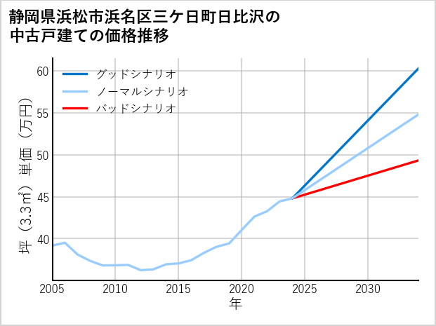 静岡県浜松市浜名区三ケ日町日比沢の中古戸建て価格推移