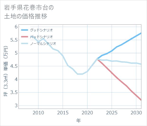岩手県花巻市台の土地価格推移