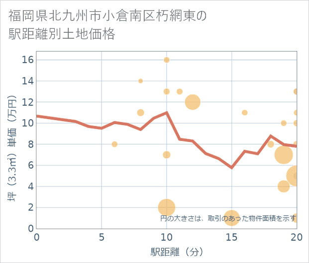 福岡県北九州市小倉南区朽網東の徒歩距離別の土地坪単価