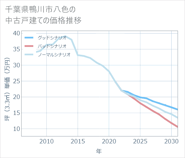 千葉県鴨川市八色の中古戸建て価格推移