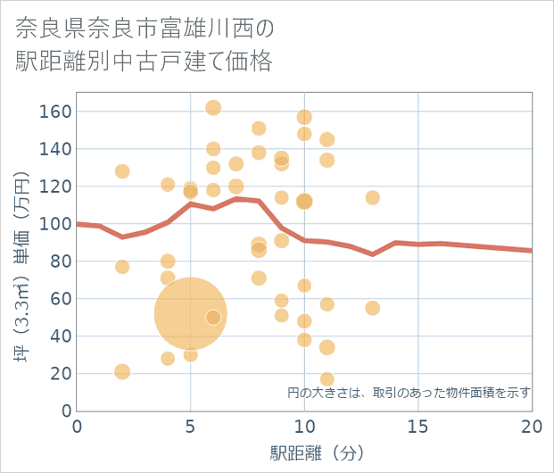 奈良県奈良市富雄川西の徒歩距離別の中古戸建て坪単価