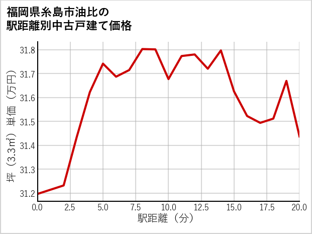 福岡県糸島市油比の徒歩距離別の中古戸建て坪単価