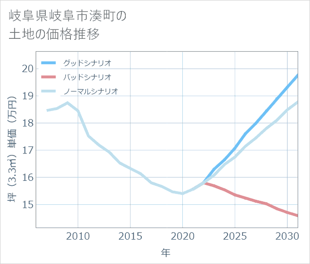 岐阜県岐阜市湊町の土地価格推移