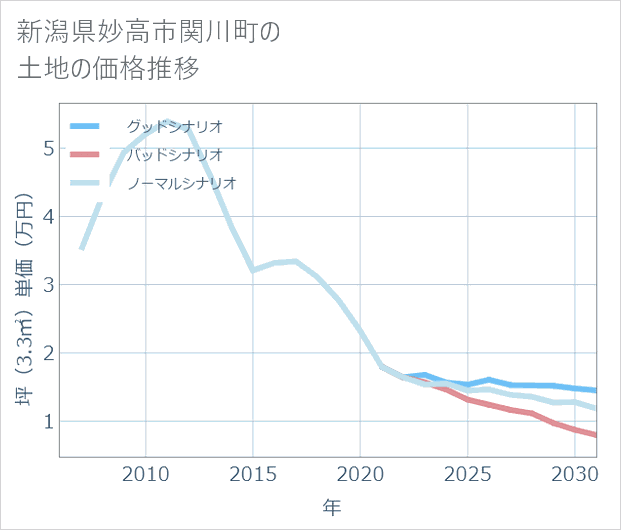 新潟県妙高市関川町の土地価格推移