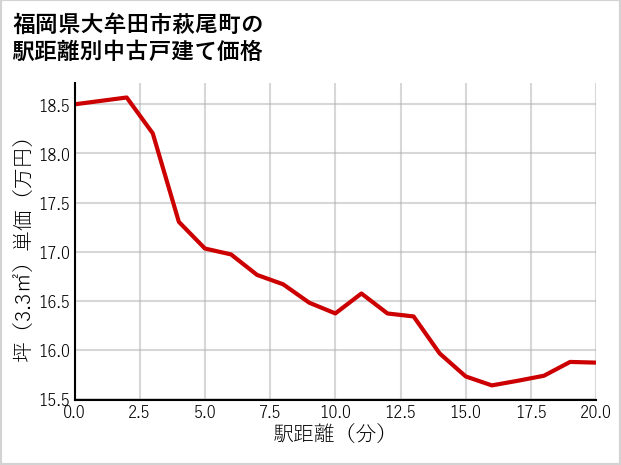 福岡県大牟田市萩尾町の徒歩距離別の中古戸建て坪単価