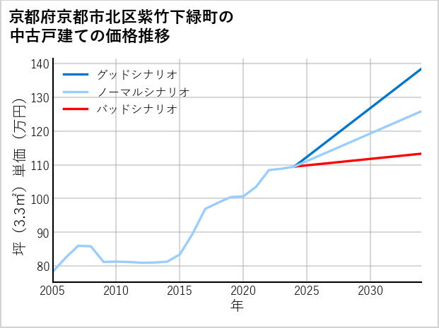 京都府京都市北区紫竹下緑町の中古戸建て価格推移