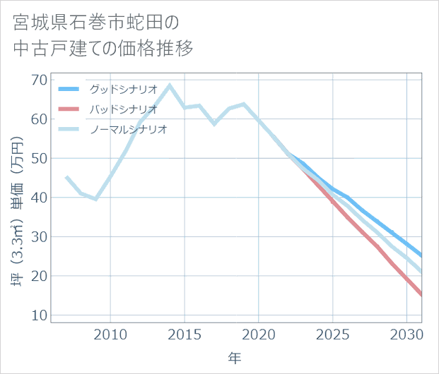 宮城県石巻市蛇田の中古戸建て価格推移