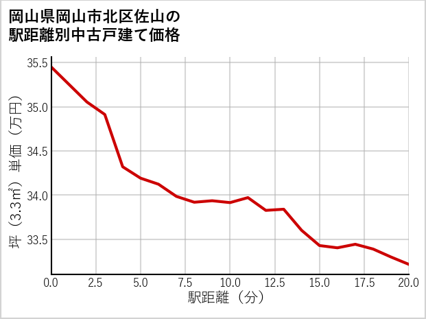 岡山県岡山市北区佐山の徒歩距離別の中古戸建て坪単価