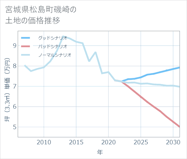 宮城県松島町磯崎の土地価格推移