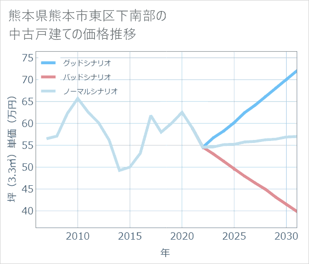 熊本県熊本市東区下南部の中古戸建て価格推移