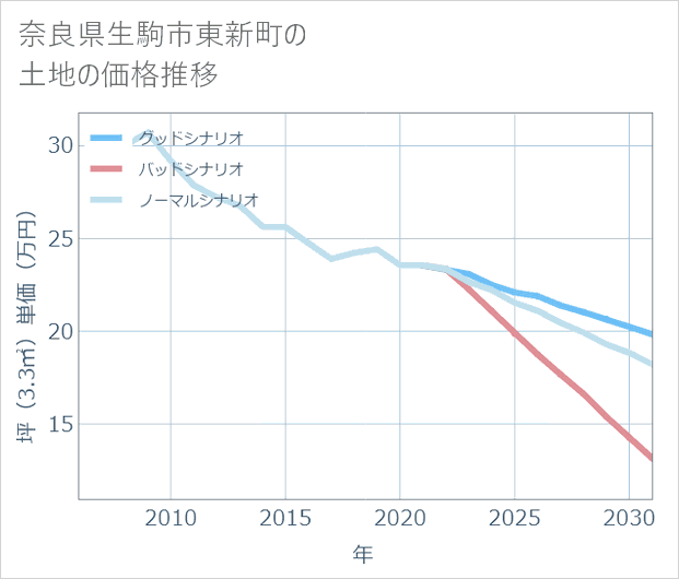 奈良県生駒市東新町の土地価格推移