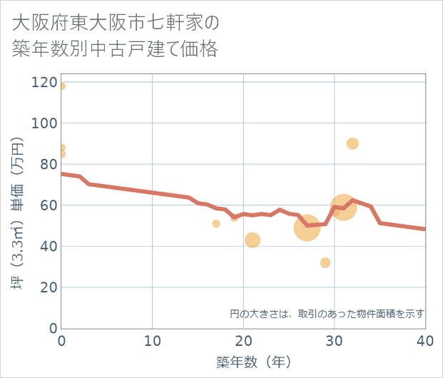 大阪府東大阪市七軒家の築年数別の中古戸建て坪単価