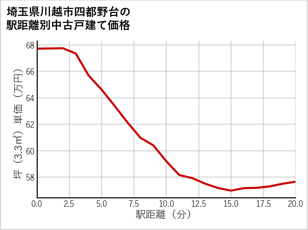 埼玉県川越市四都野台の徒歩距離別の中古戸建て坪単価