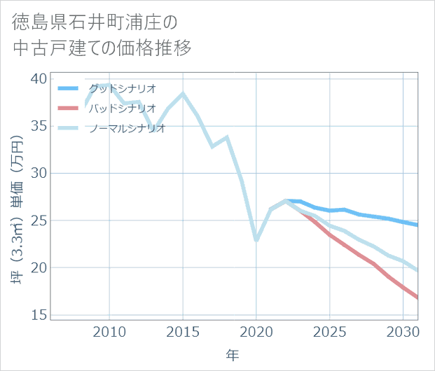 徳島県石井町浦庄の中古戸建て価格推移