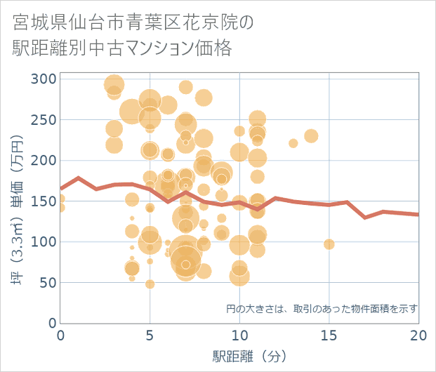 宮城県仙台市青葉区花京院の徒歩距離別の中古マンション坪単価