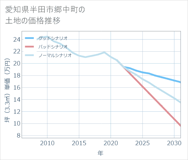 愛知県半田市郷中町の土地価格推移