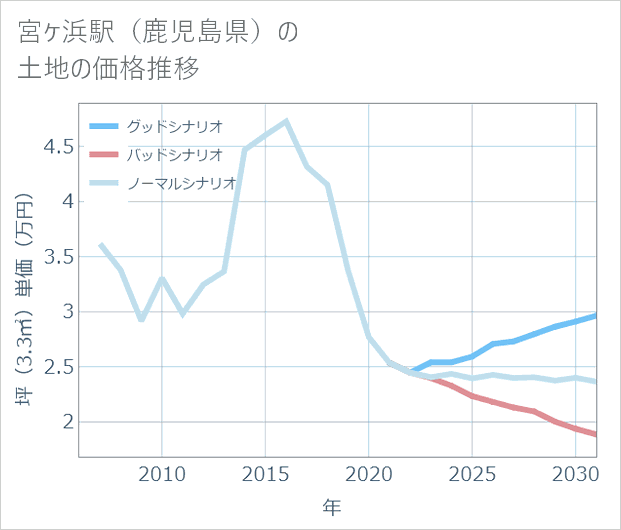宮ケ浜駅(鹿児島県)の土地価格推移