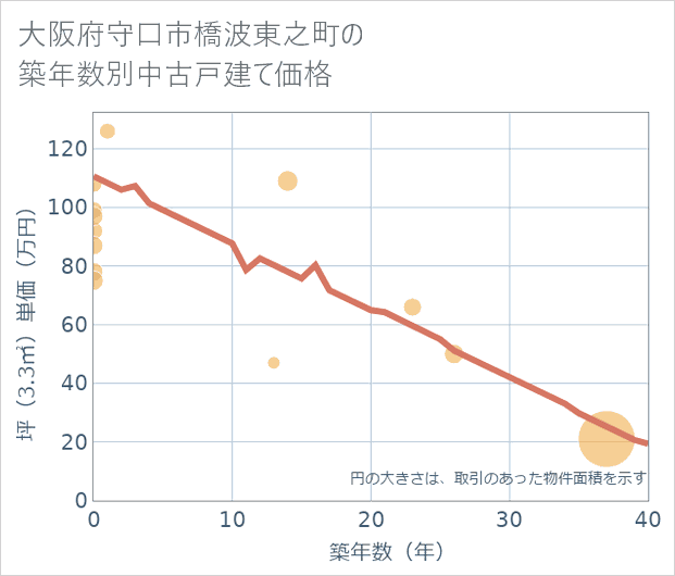 大阪府守口市橋波東之町の築年数別の中古戸建て坪単価