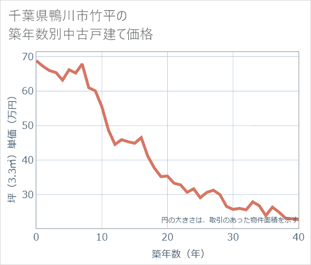 千葉県鴨川市竹平の築年数別の中古戸建て坪単価