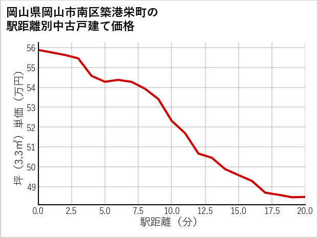 岡山県岡山市南区築港栄町の徒歩距離別の中古戸建て坪単価