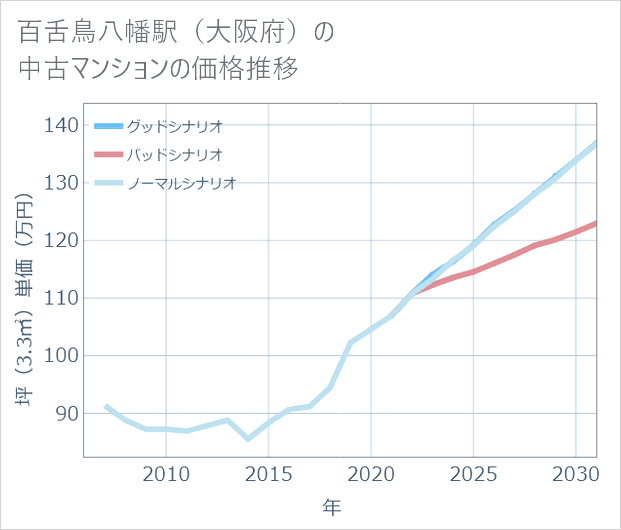 百舌鳥八幡駅(大阪府)の中古マンション価格推移